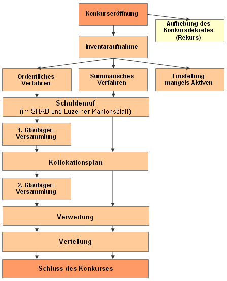 Konkursverfahren Konkursverfahren
